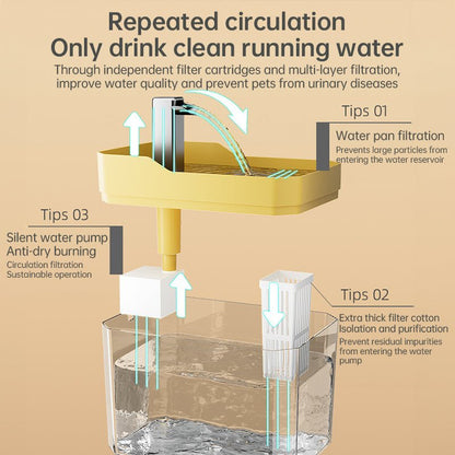 Fontaine à Eau Automatique pour Chat et Chien – USB, Filtre, Filtration Circulaire - Furlo5DACD9DFC7E0457EA0E0ADE5B0C71AE1